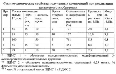 Изобретение относится к области получения эластомерных композиций на основе полидиметилсилоксана и может использоваться для получения прочных силоксановых резин и герметиков. Самоотверждающаяся композиция, включающая полидиметилсилоксан с концевыми 3-аминопропил-диалкоксисилильными группами и наногель формулы [SiO4/2]2[SiO3/2(OH)]0,5[OSi(CH3)3]1. Технический результат - расширение номенклатуры эластомерных кремнийорганических композиций за счет создания новой самоотверждающейся при комнатной температуре прозрачной композиции на основе полидиметилсилоксана, обладающей высокой прочностью.